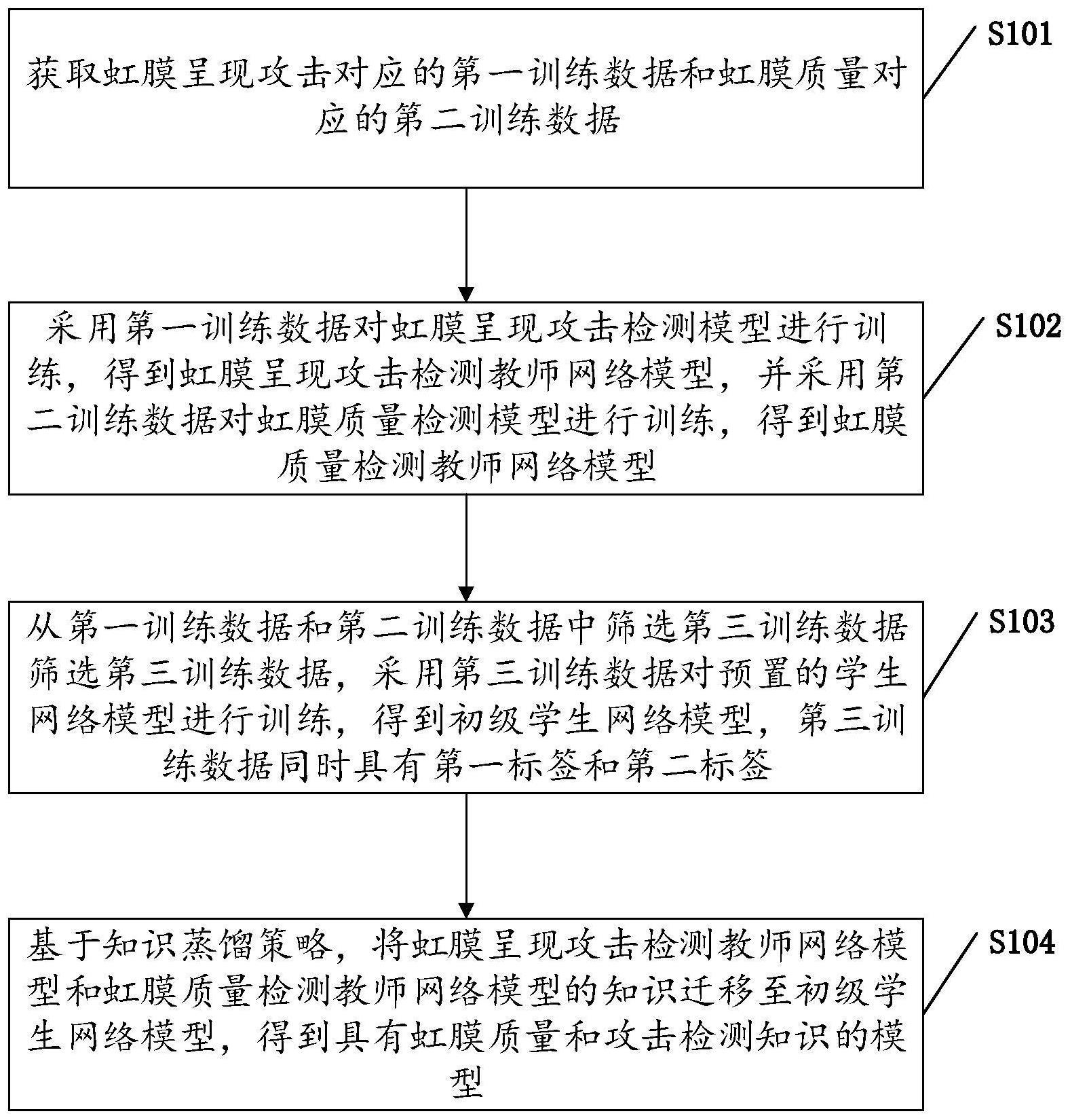 具有虹膜质量和攻击检测知识的模型生成方法及装置与流程