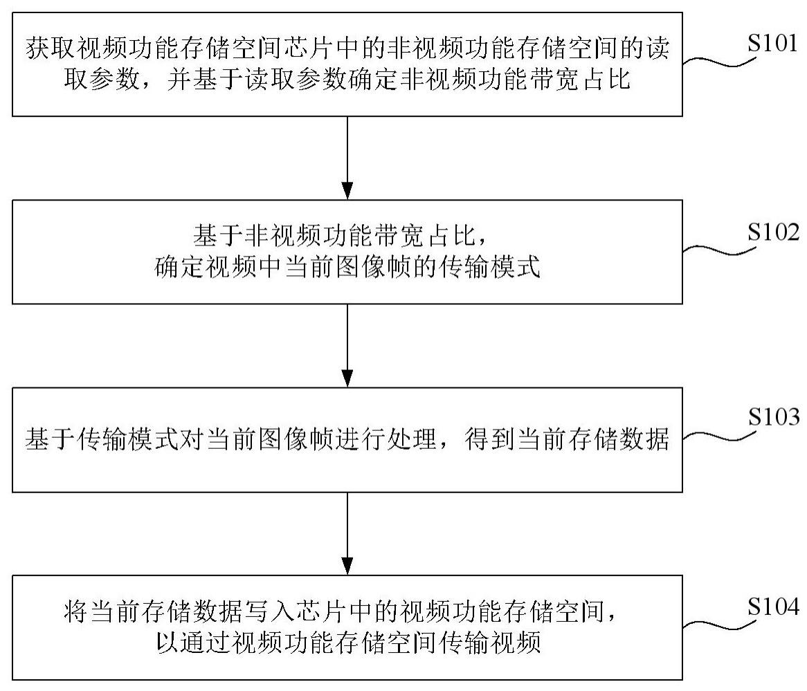 视频传输方法、装置、设备及存储介质与流程