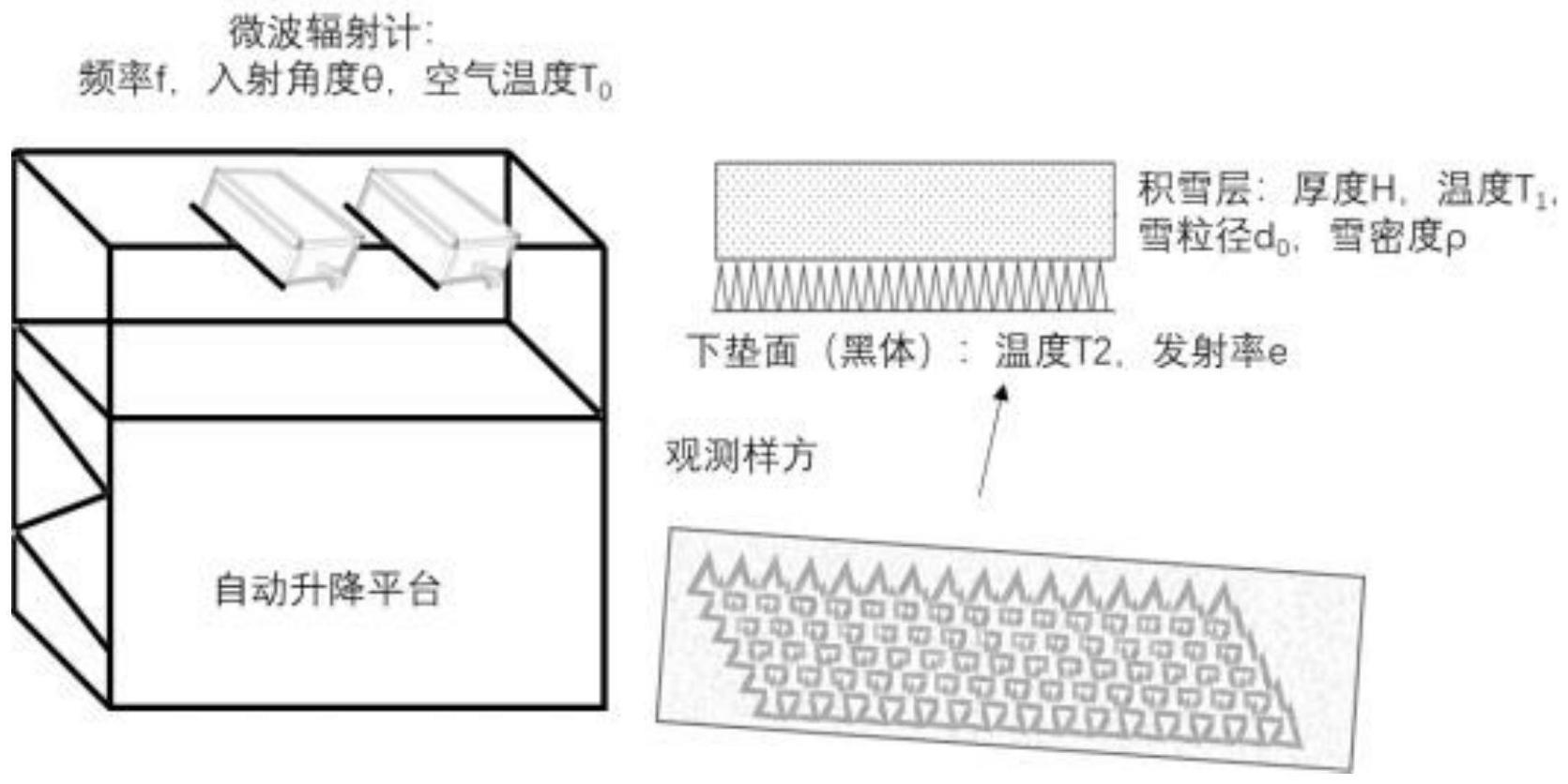 一种积雪微波辐射特性地基测量装置及测量方法