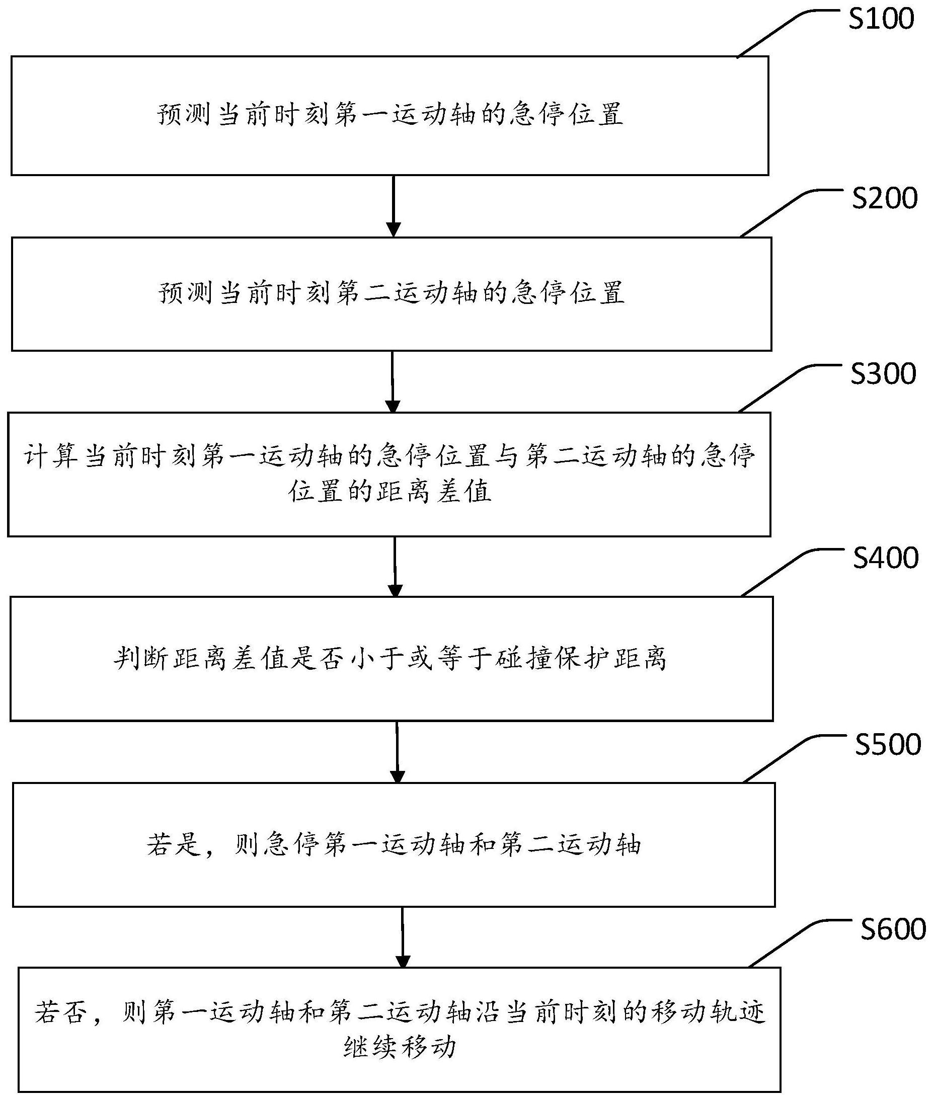 碰撞保护方法、加工装置、设备及存储介质与流程