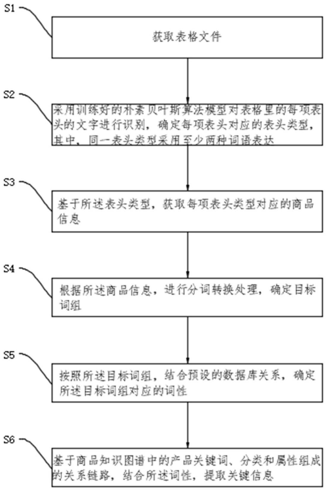 一种基于表格的关键信息提取方法及装置与流程