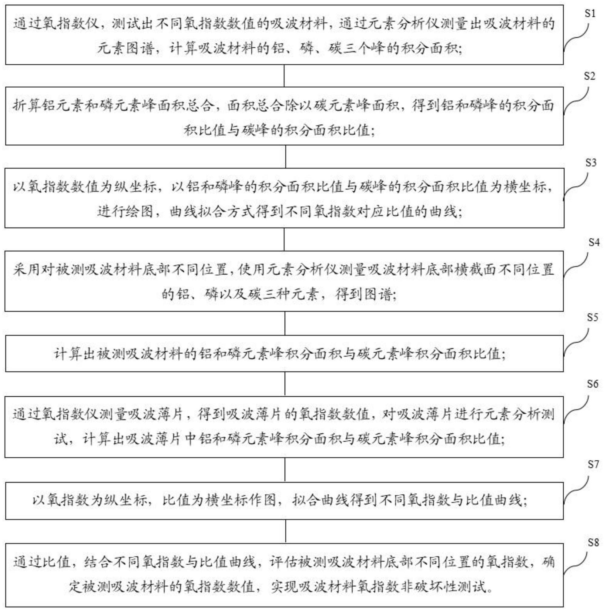 一种非损伤性检测吸波材料氧指数的方法与流程