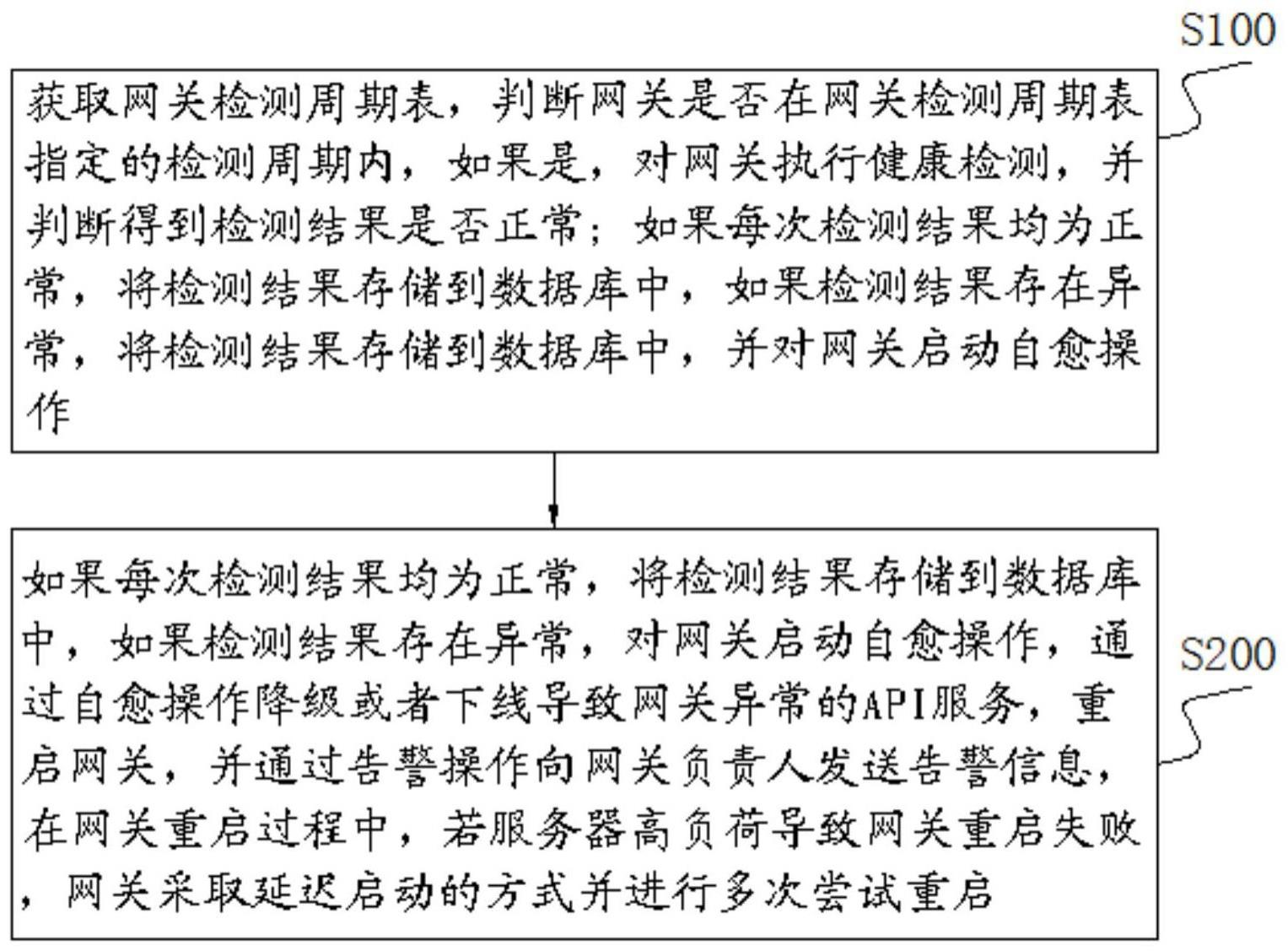 可自愈的API网关实现方法及系统与流程