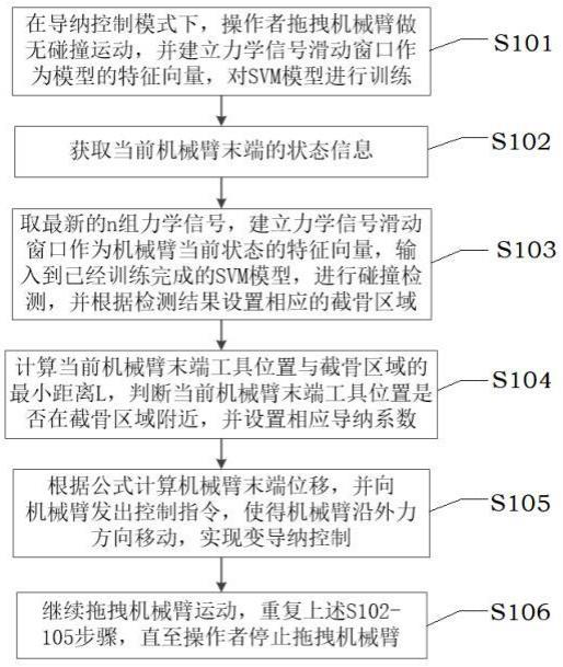 基于SVM的机械臂变导纳控制方法、装置及设备与流程