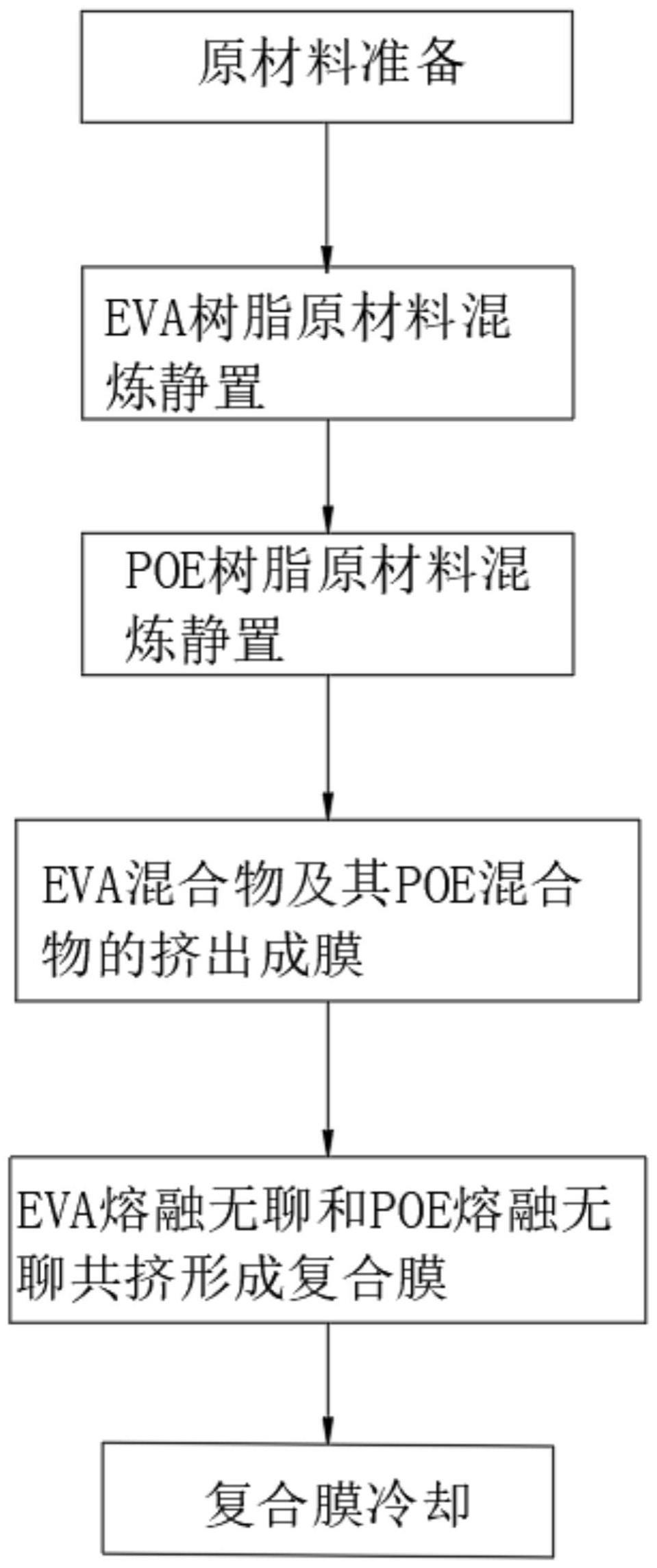 一种高透光率高雾度的封装胶膜制备方法与流程