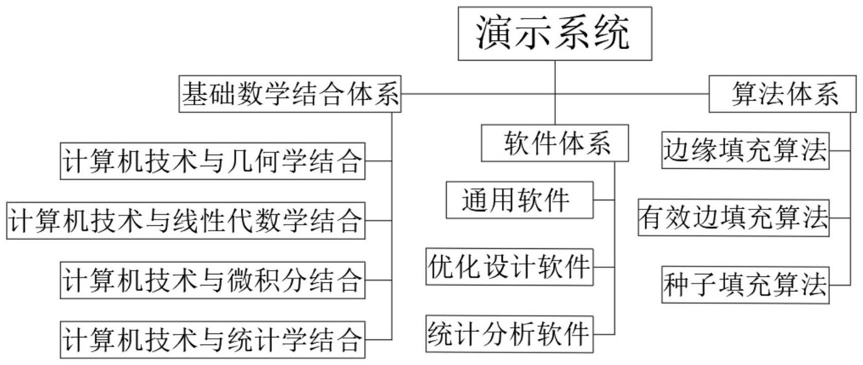 一种通过计算机与基础数学结合的演示系统