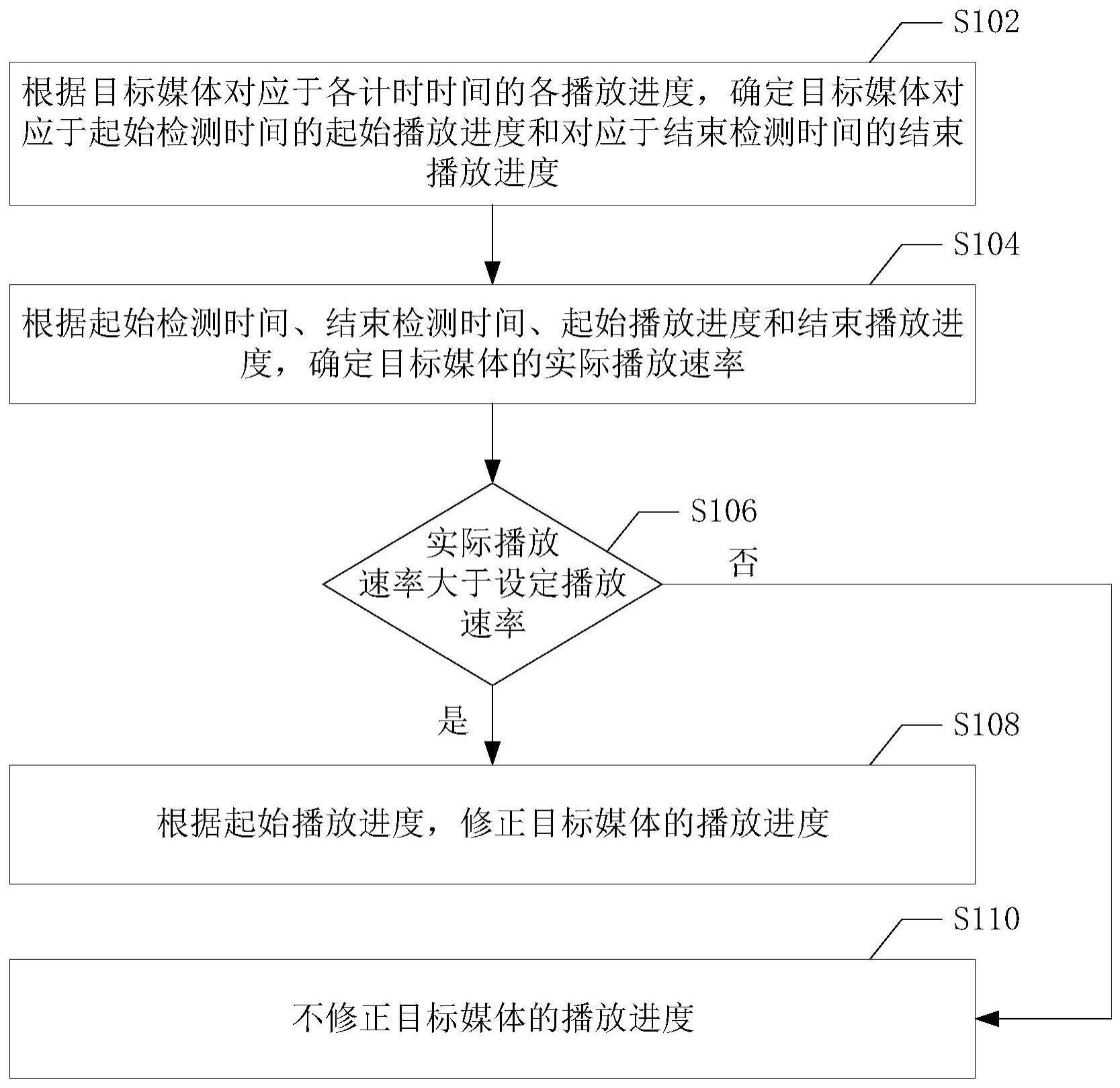 播放进度控制及媒体播放方法、装置、电子设备、存储介质与流程