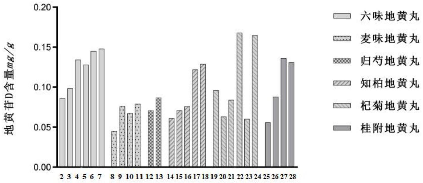 一种地黄丸类方制剂中熟地黄质量控制的方法与流程