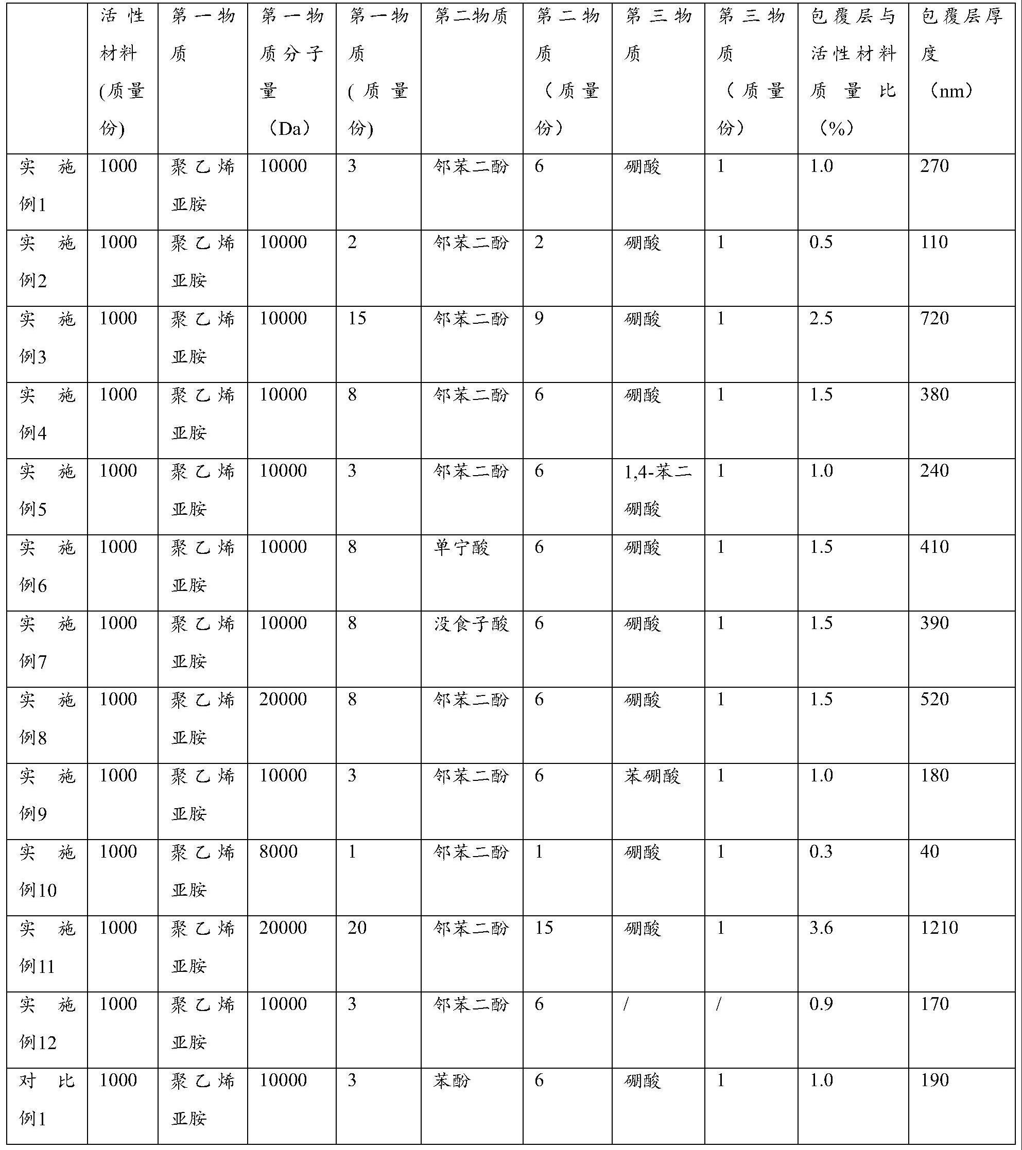 负极材料、制备方法、二次电池及用电设备与流程