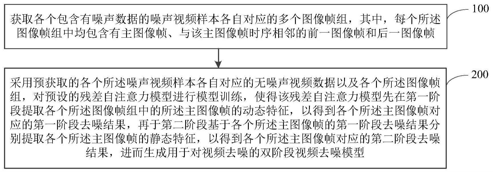 双阶段视频去噪模型训练方法、视频去噪方法和系统