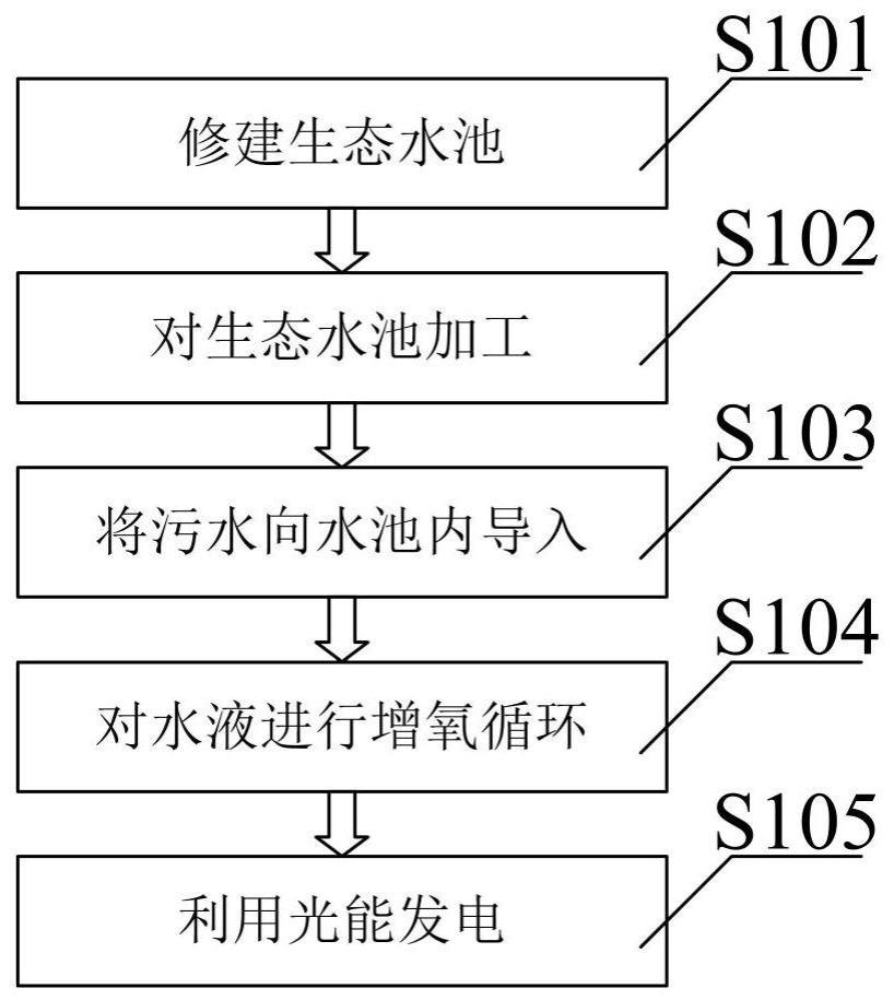 一种畜禽污水异位生态修复方法与流程