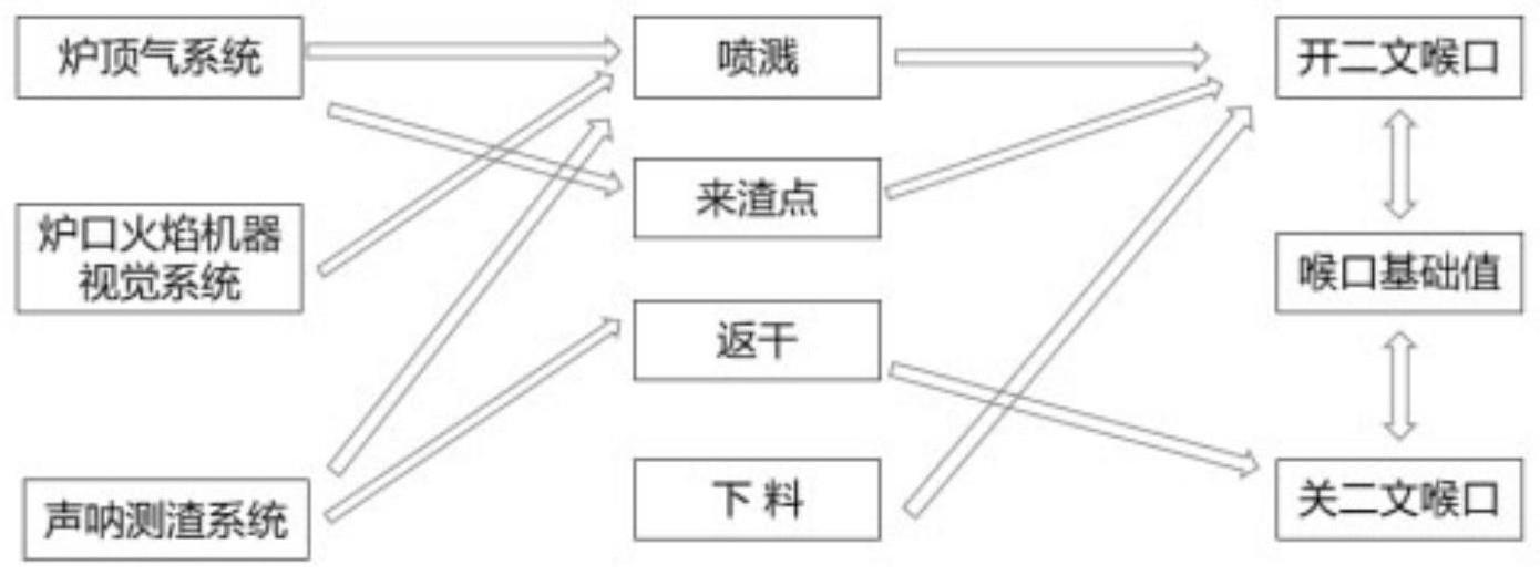 一种自动控制转炉二文喉口开度的方法与流程