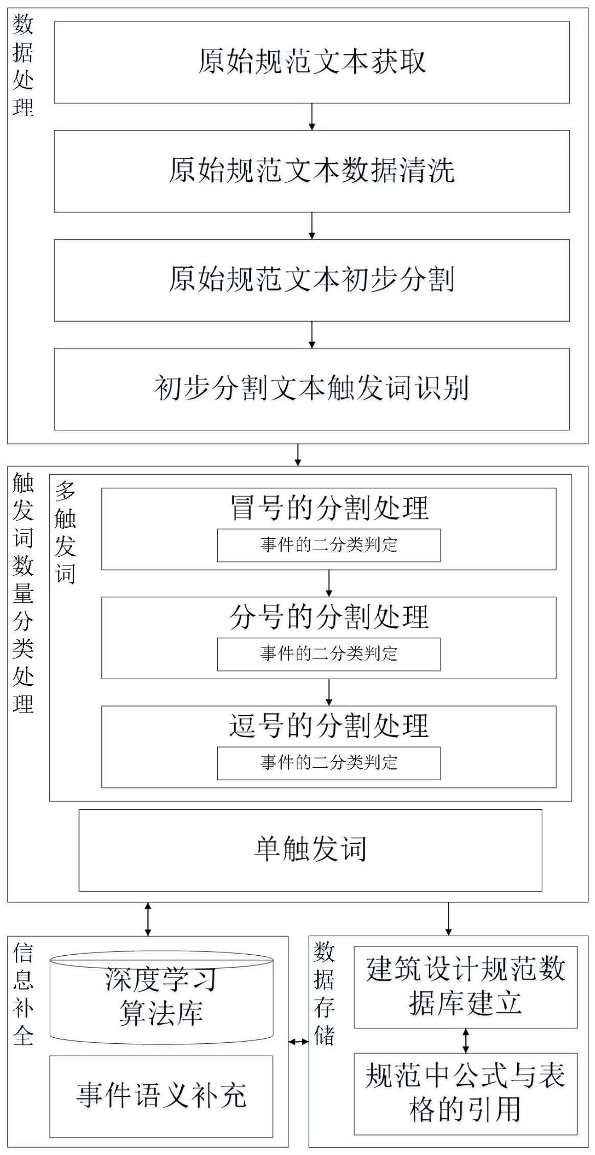 施工质量设计规范的事件自动抽取方法