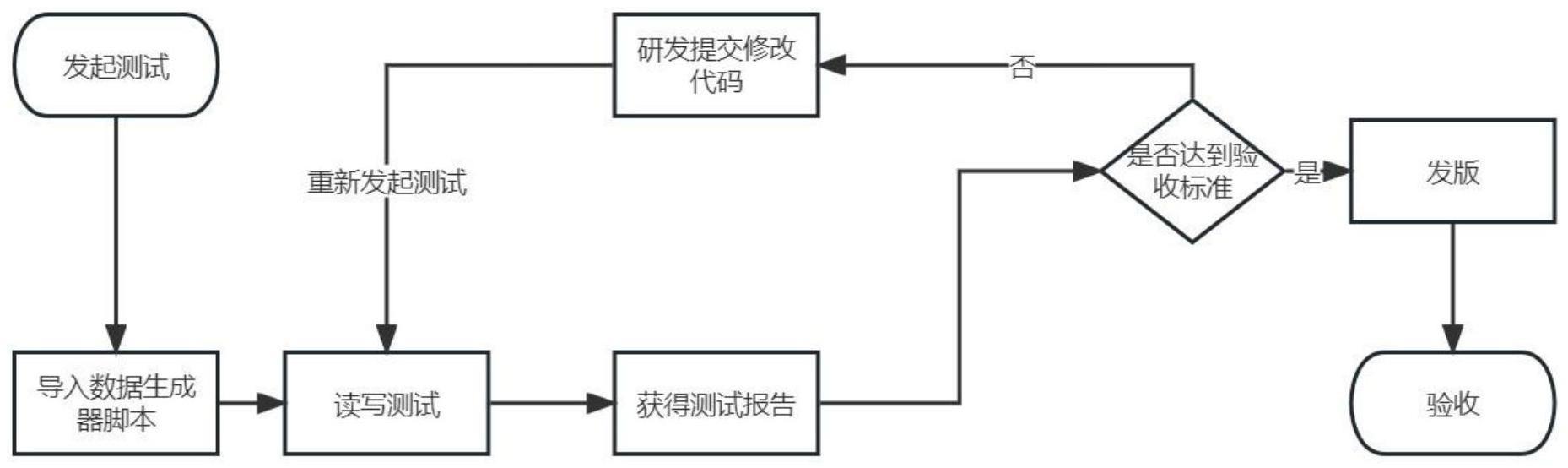 一种数据库测试方法及系统与流程