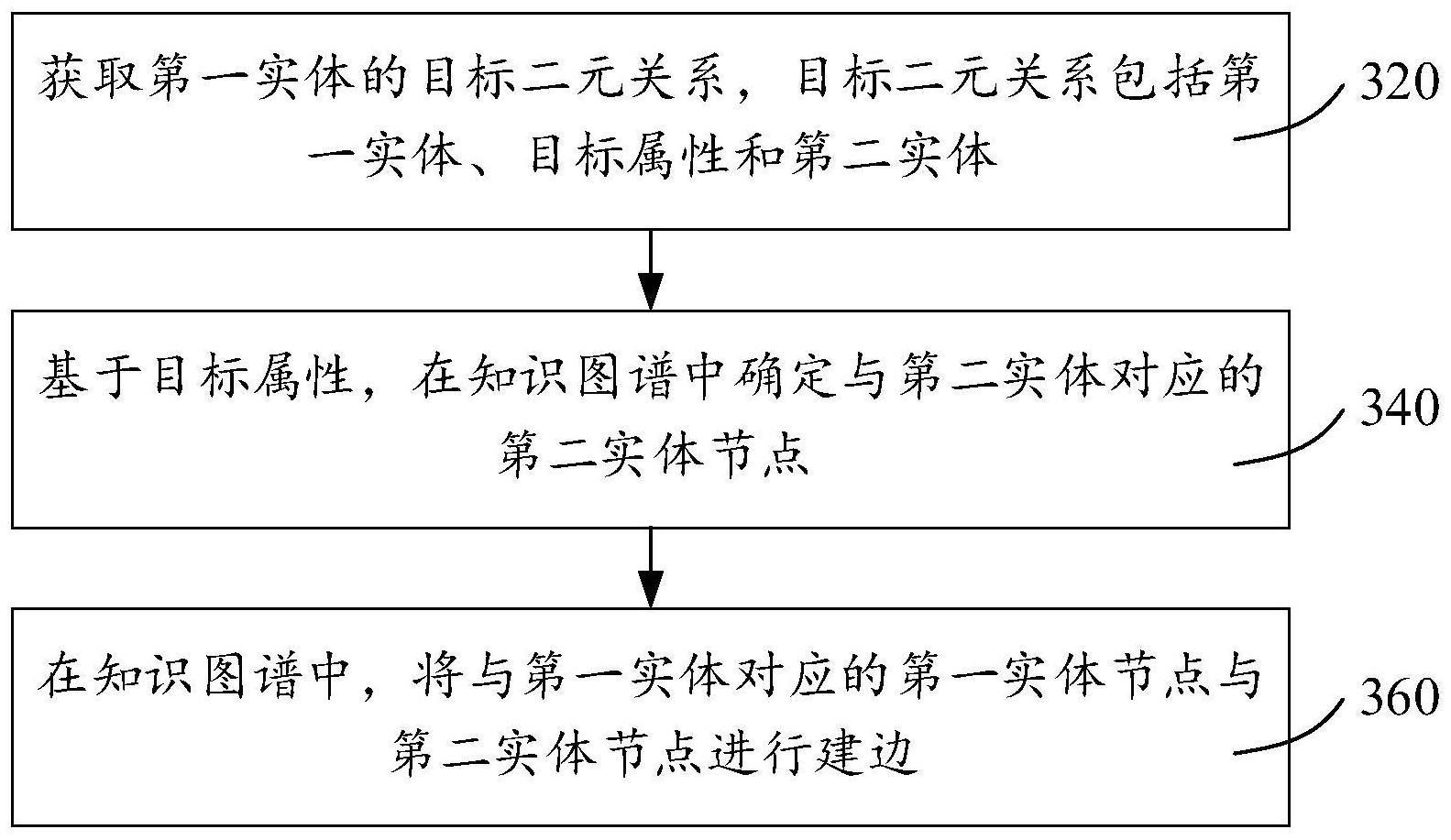 知识图谱的实体建边方法、装置、设备及介质与流程