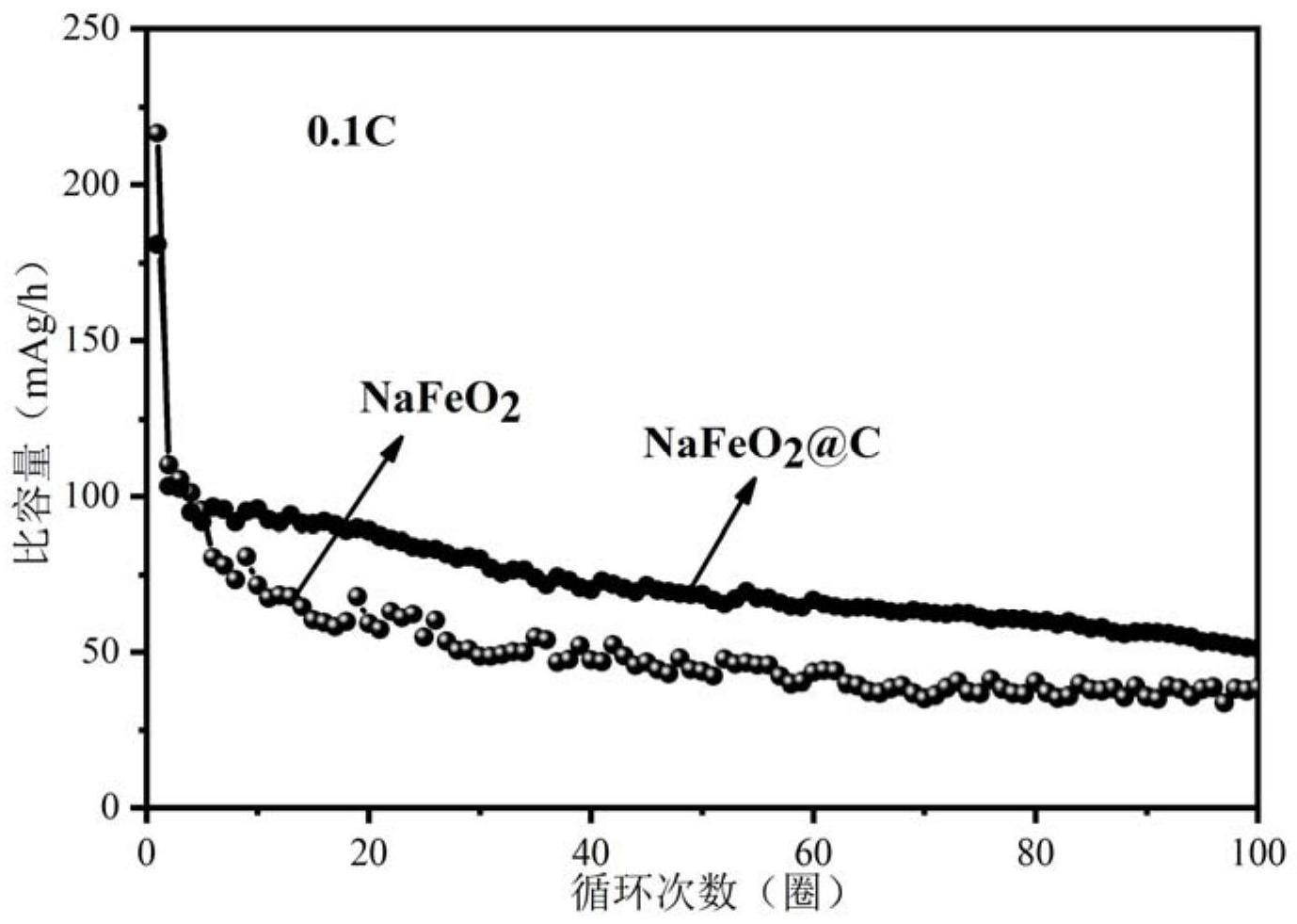 NaFeO2作为钠离子电池负极材料的应用及其制备方法与流程