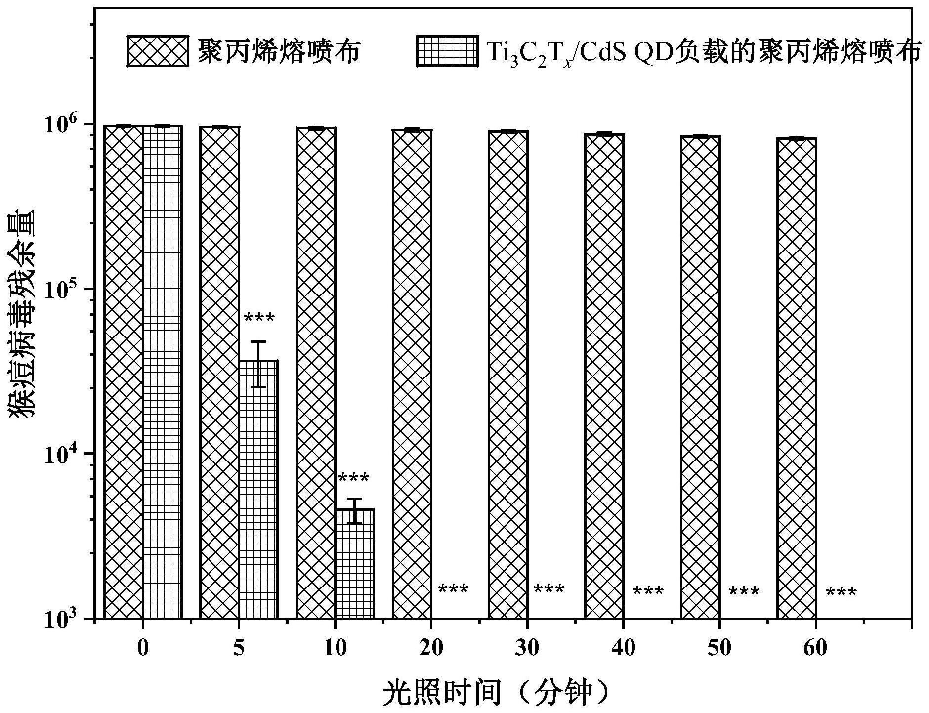 二维烯/量子点异质结修饰的抗病毒光热纳米纤维及其制备方法