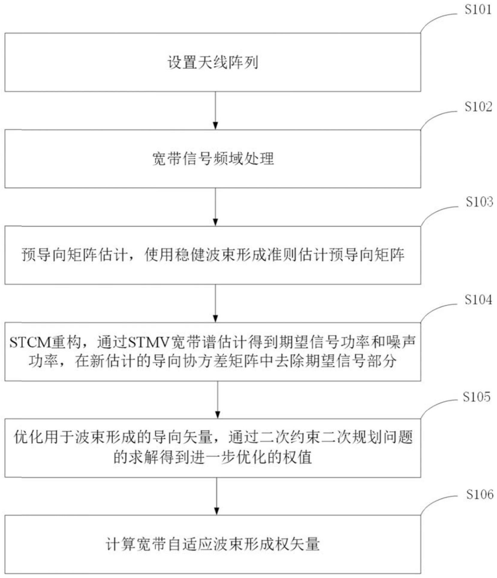 预导向协方差矩阵重构的宽带自适应波束形成方法及系统