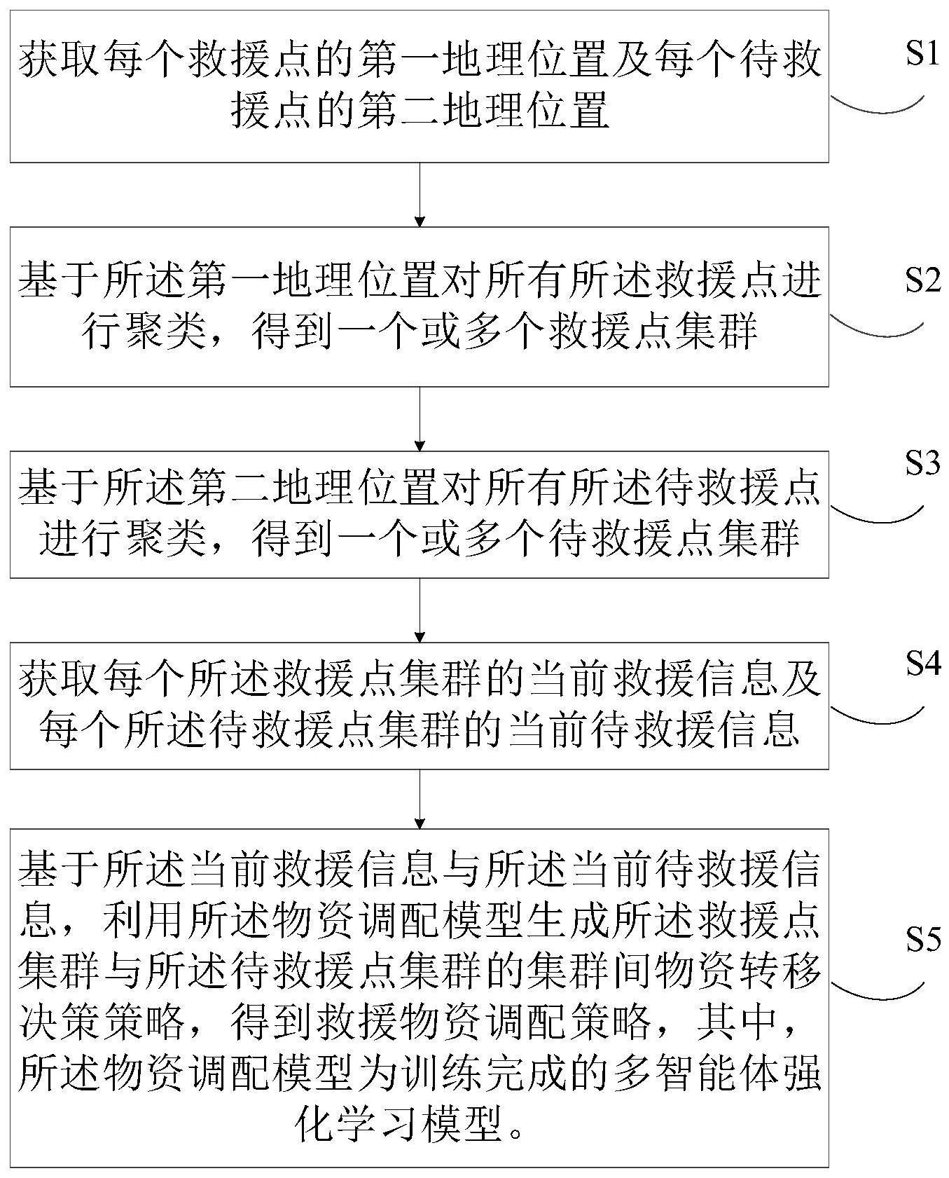 救援物资调配方法、装置、设备及存储介质与流程