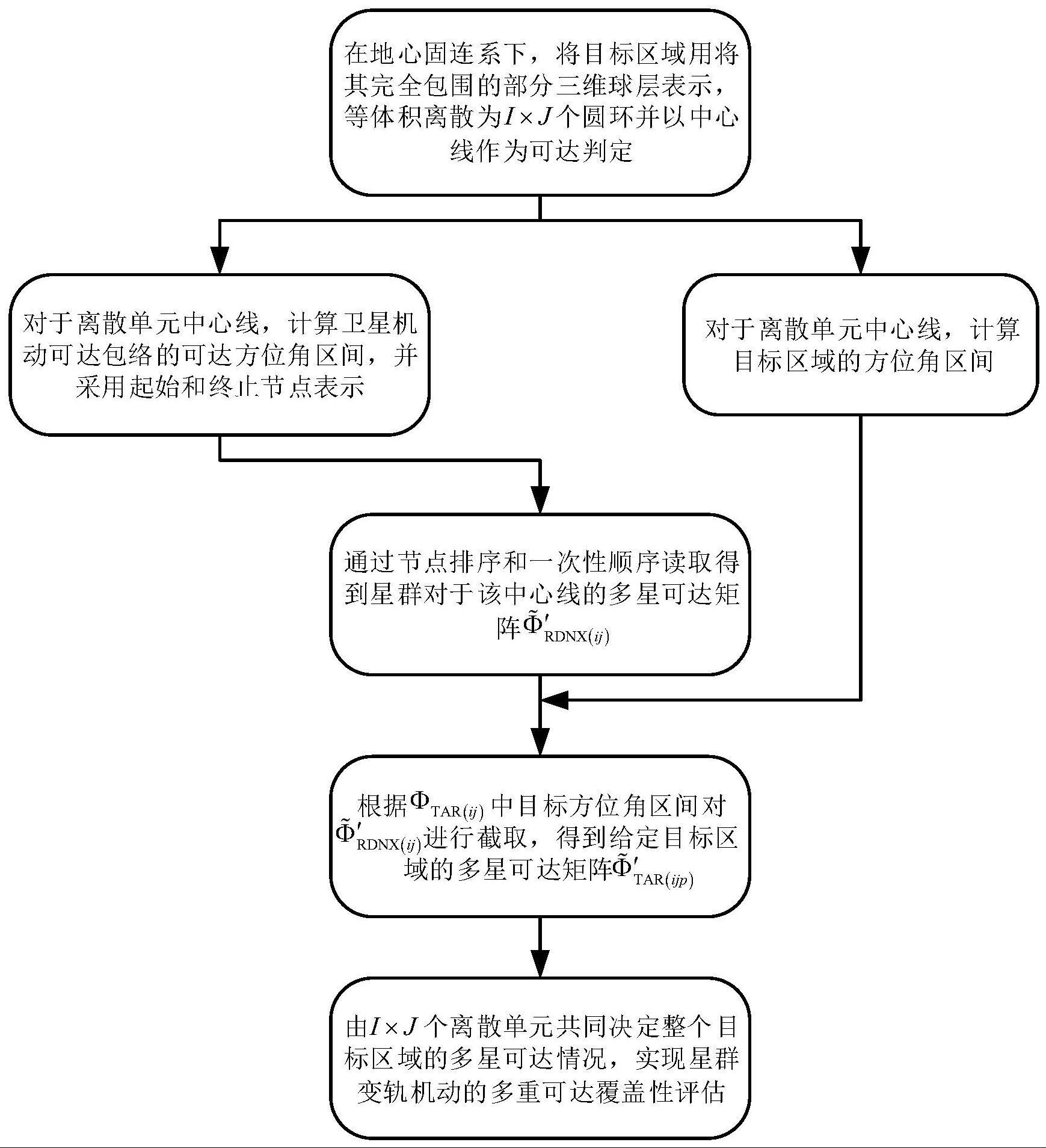 一种评估星群变轨机动的多重可达覆盖性方法与流程