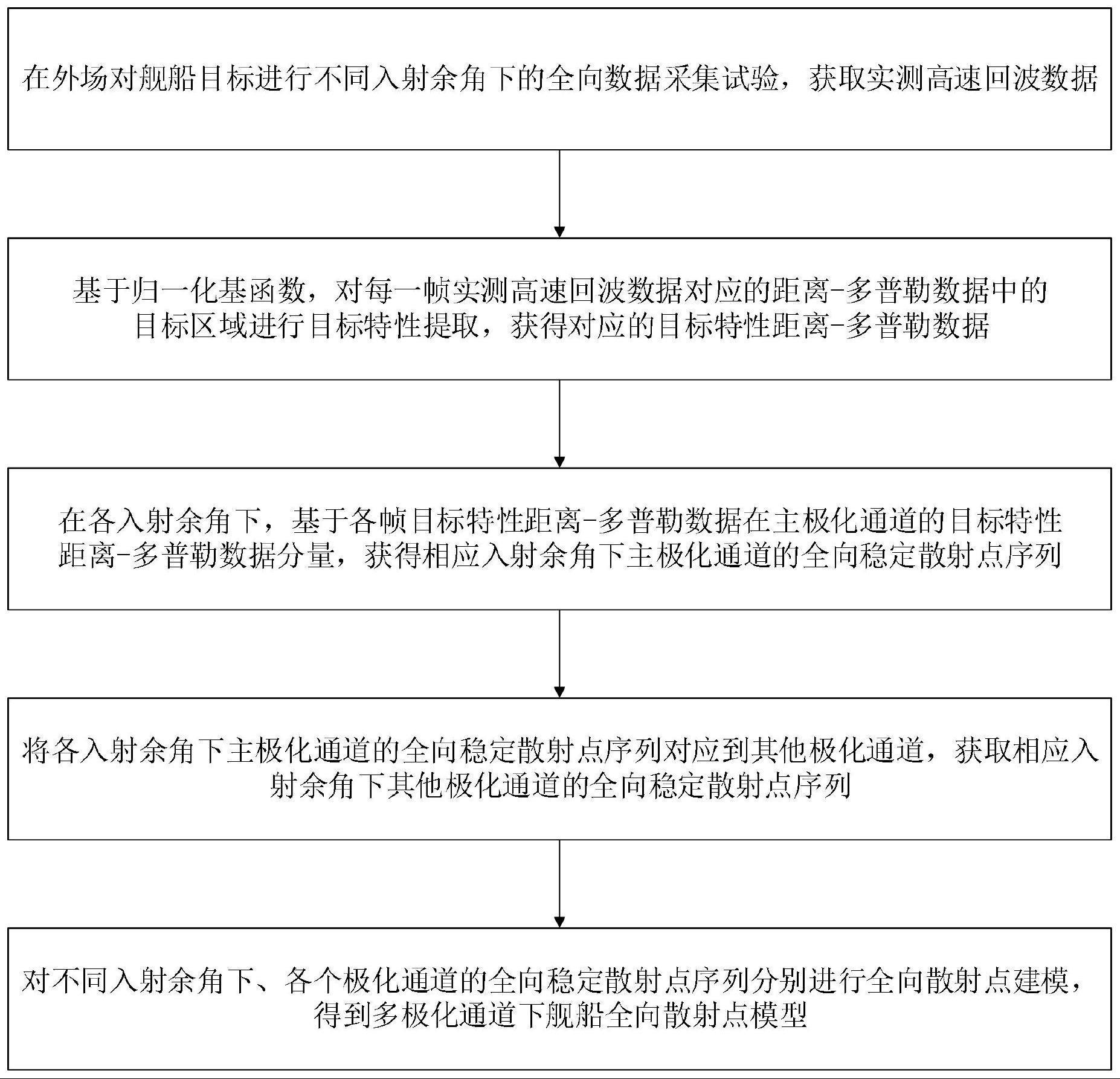 一种基于多极化通道的舰船目标全向散射点特性建模方法与流程