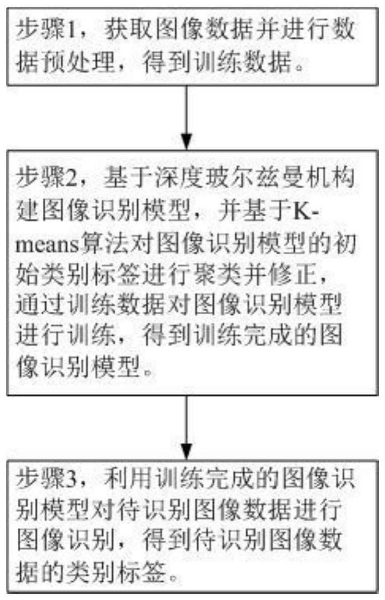 基于深度玻尔兹曼机聚类的图像识别方法及系统