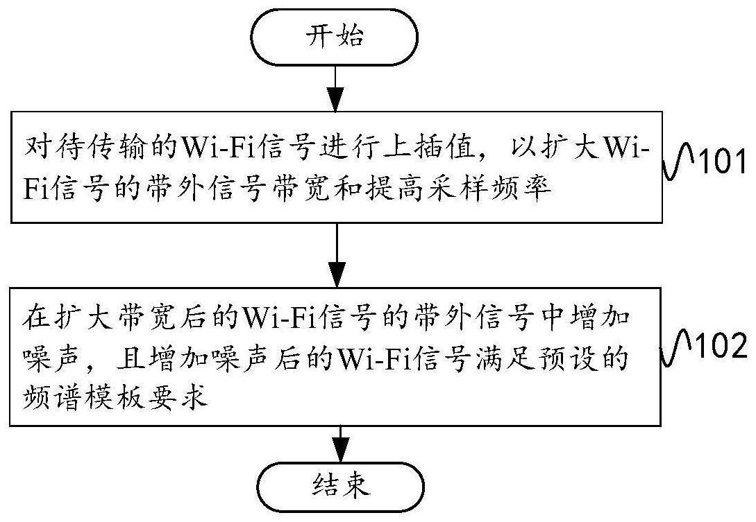 降低Wi-Fi信号峰均比的方法、电子设备及存储介质与流程