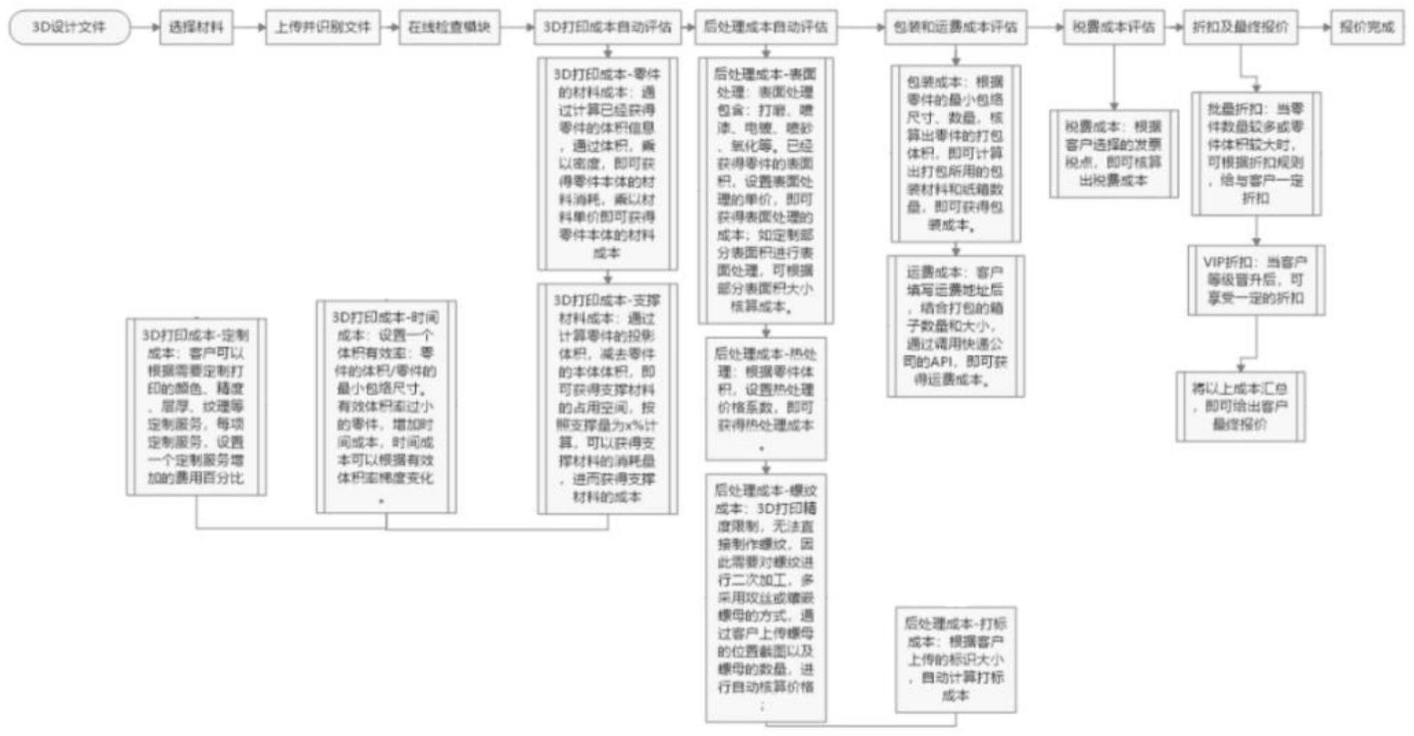 一种3D打印零件的在线价格评估方法与流程