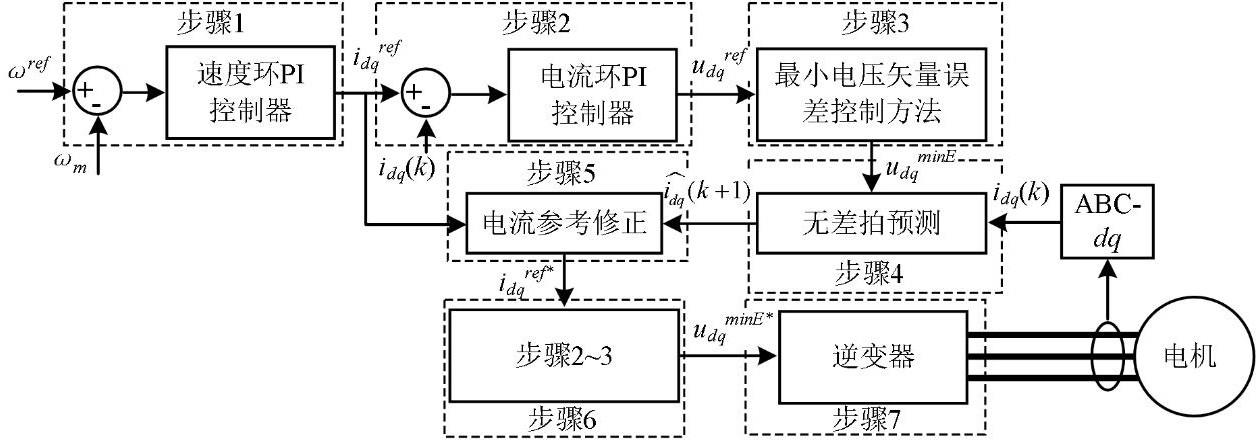 基于控制量补偿的最小电压矢量误差控制方法