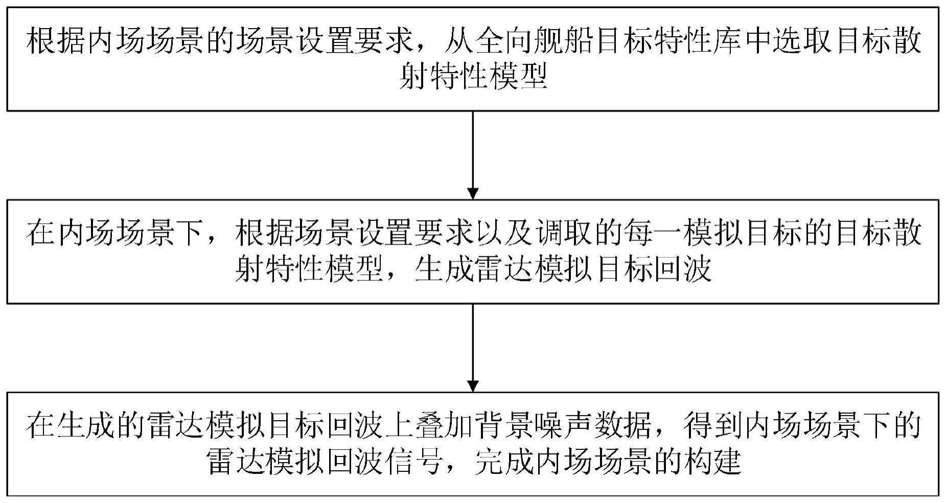 一种舰船目标的内场场景构建方法与流程