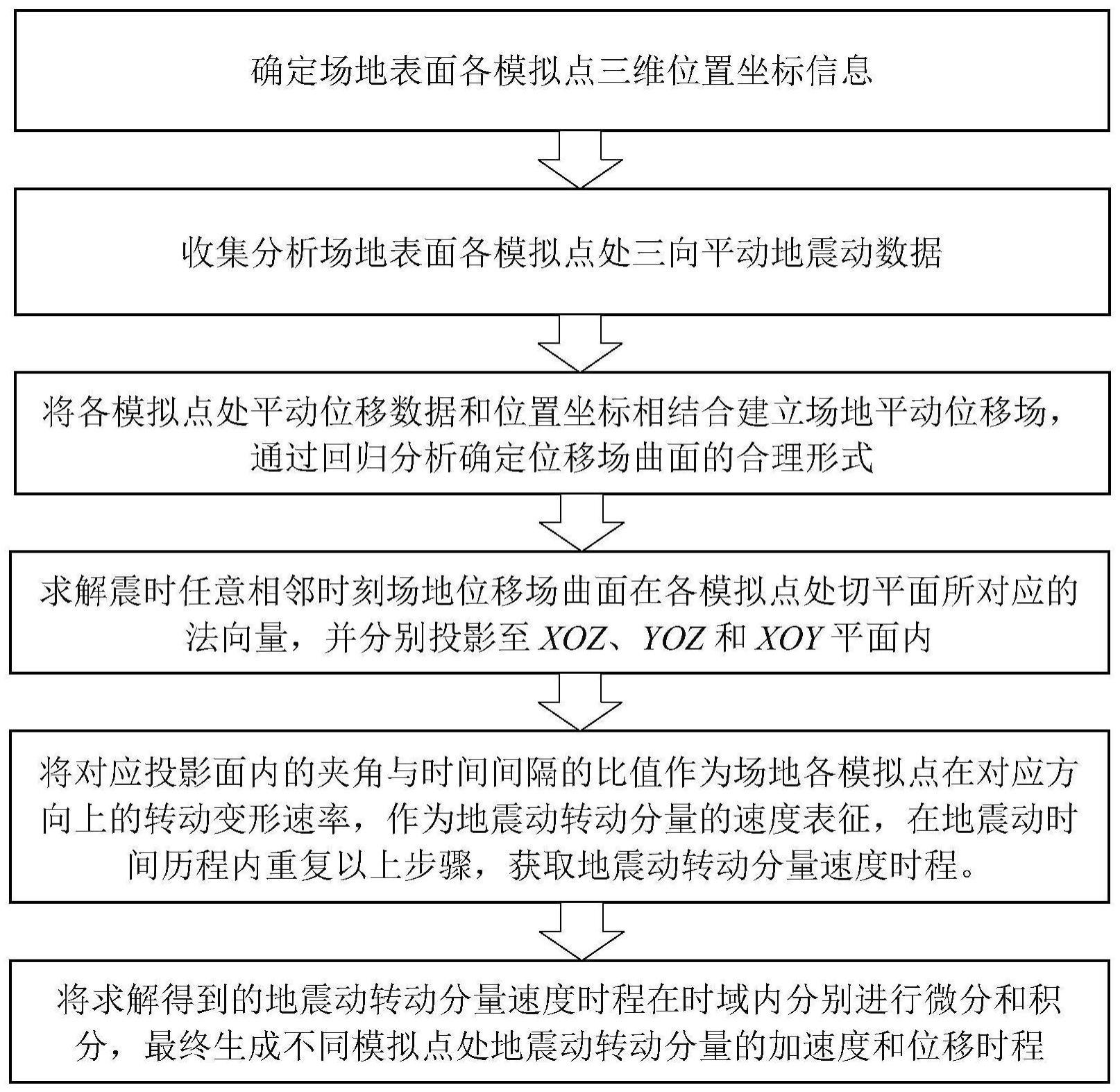 一种基于场地表面变形速率的地震动转动分量新型求解方法