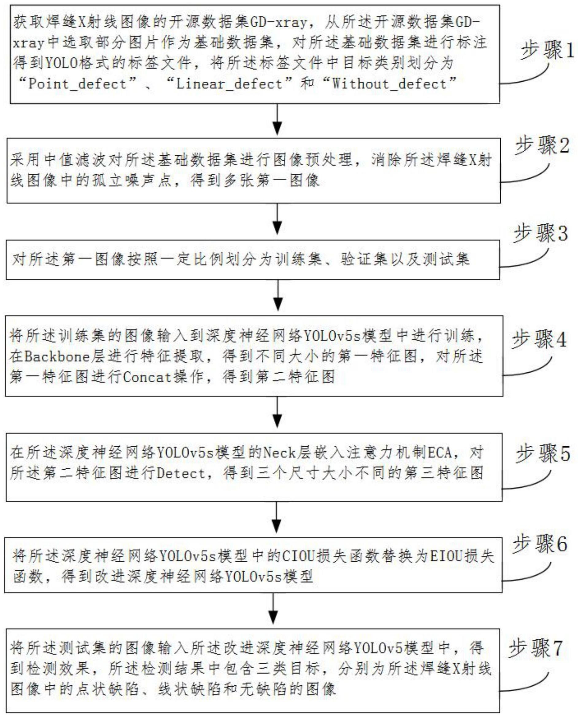 基于深度神经网络的焊缝X射线图像缺陷检测与识别方法