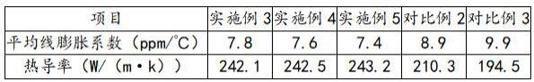 一种钼铜合金复合材料及其制备工艺的制作方法