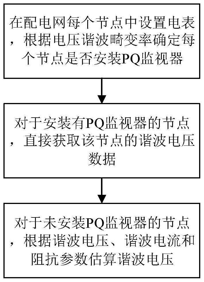 未知配电馈线拓扑及参数的谐波估计模型的构建方法与流程