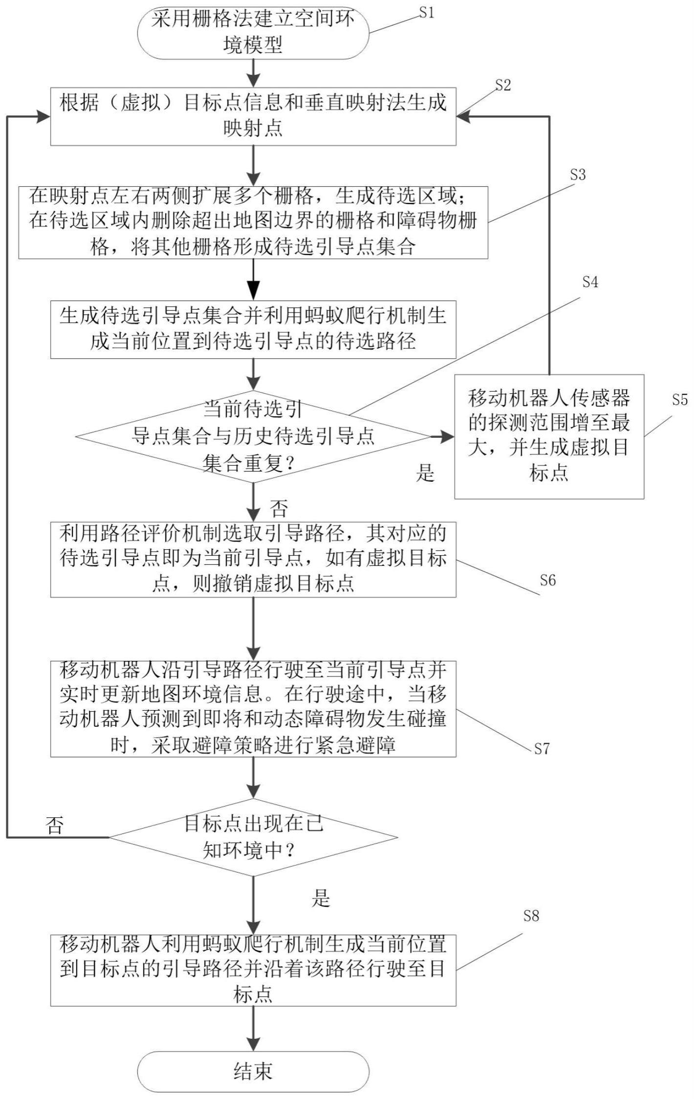 基于蚂蚁爬行机制的半未知环境下移动机器人路径探索方法