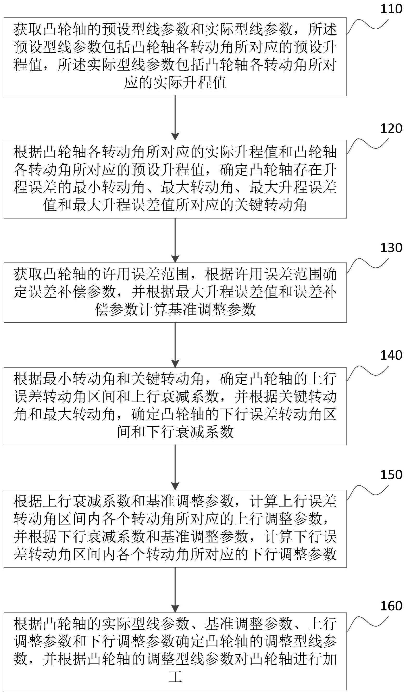 凸轮轴凸轮升程曲线误差调整方法、装置及存储介质与流程