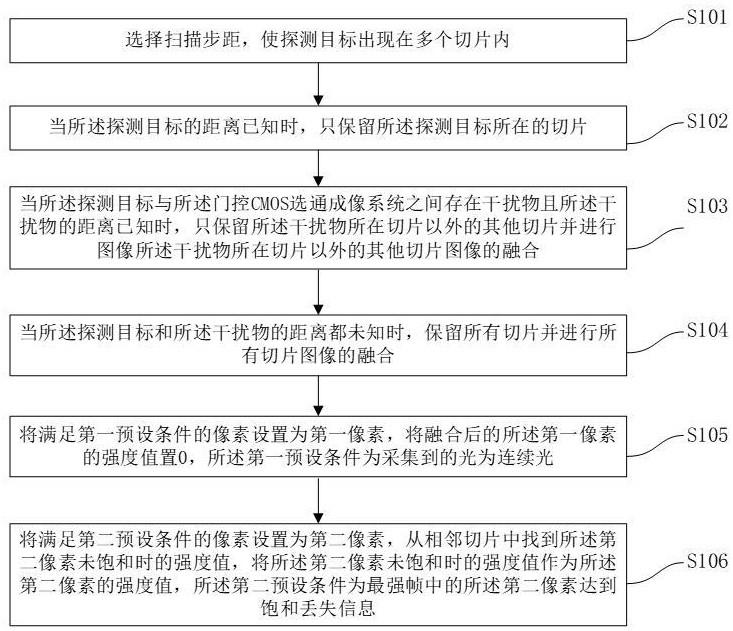 一种基于门控CMOS选通成像系统的图像融合方法及装置与流程