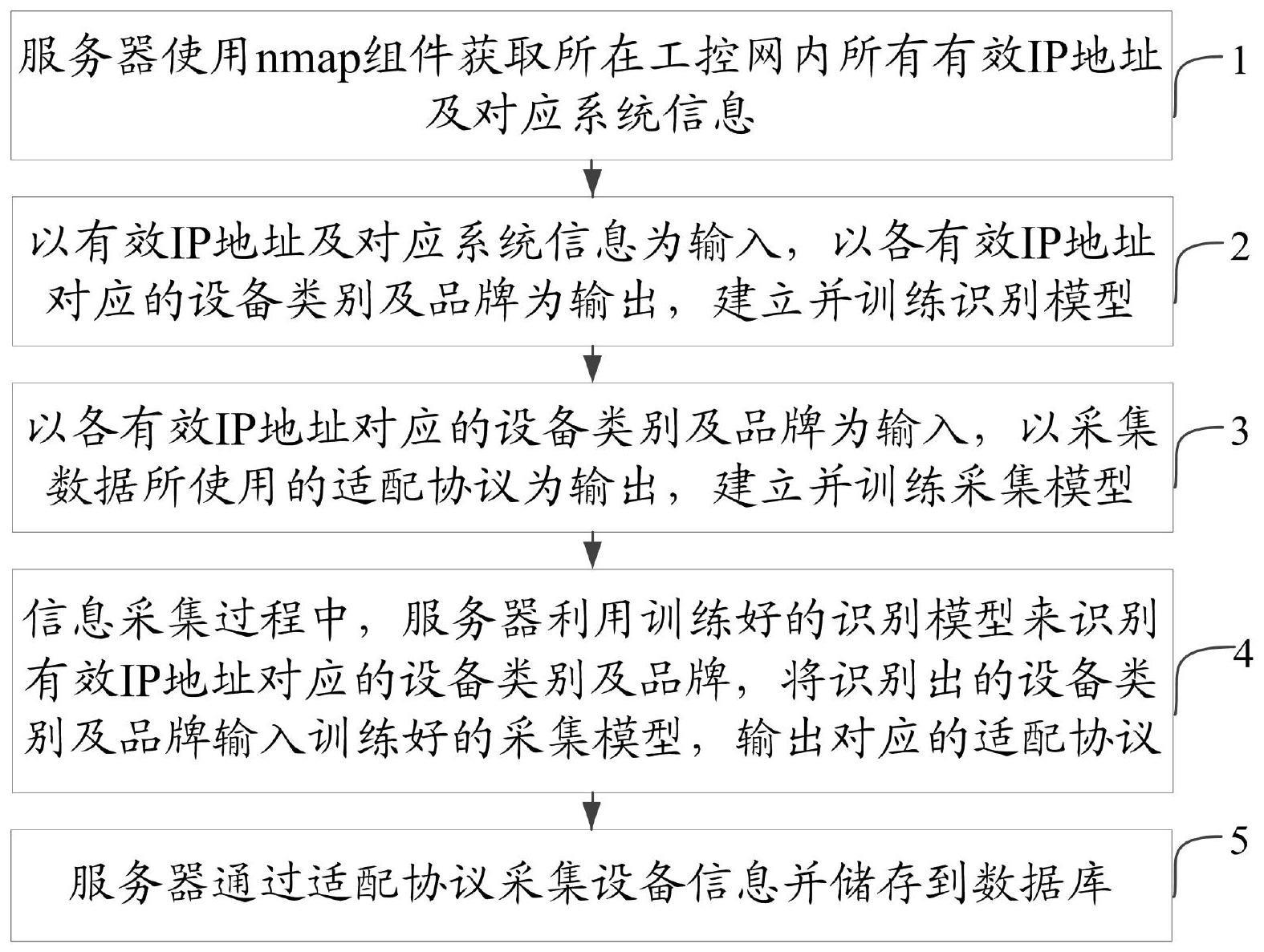 一种应用于工控网的标准化设备信息自动采集方法及系统与流程