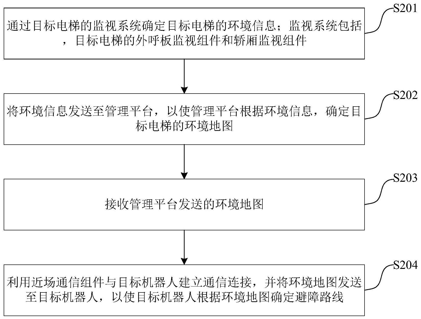 一种基于电梯的障碍信息确定方法及装置与流程