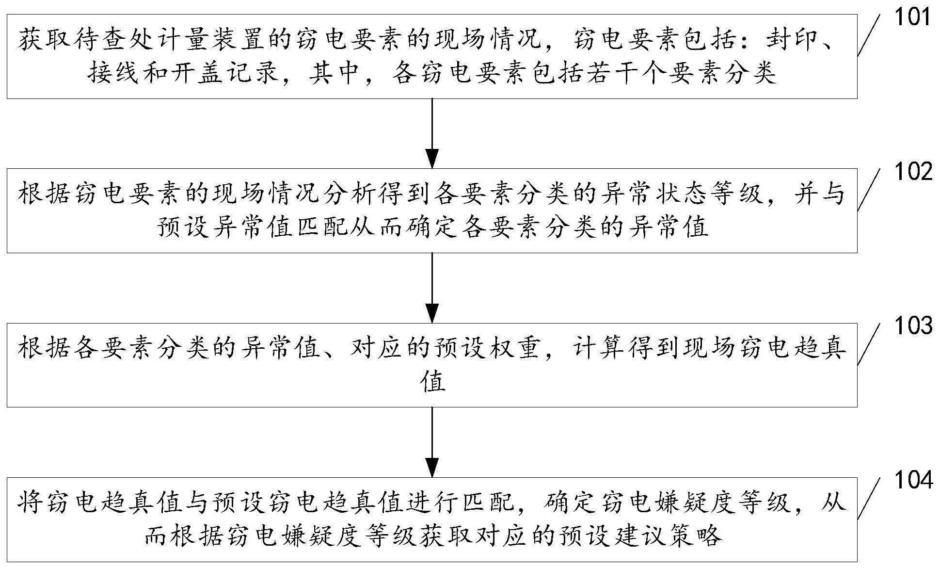 一种查处介入计量装置窃电的方法及相关装置与流程