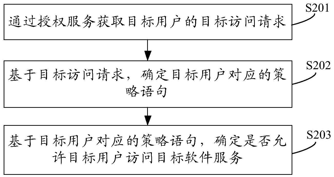 用户访问控制方法、装置、设备及存储介质与流程