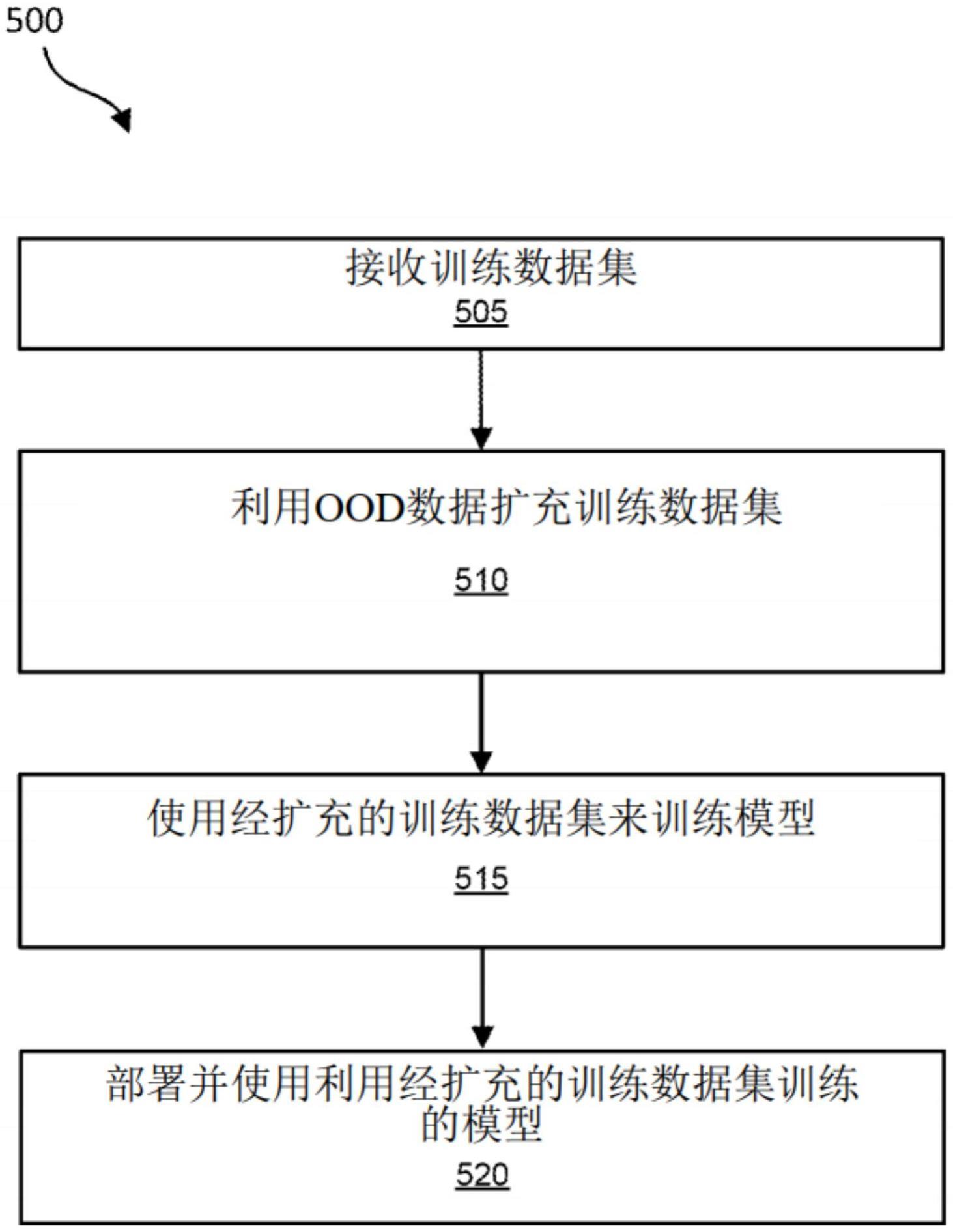 用于自然语言处理的域外数据扩充的制作方法