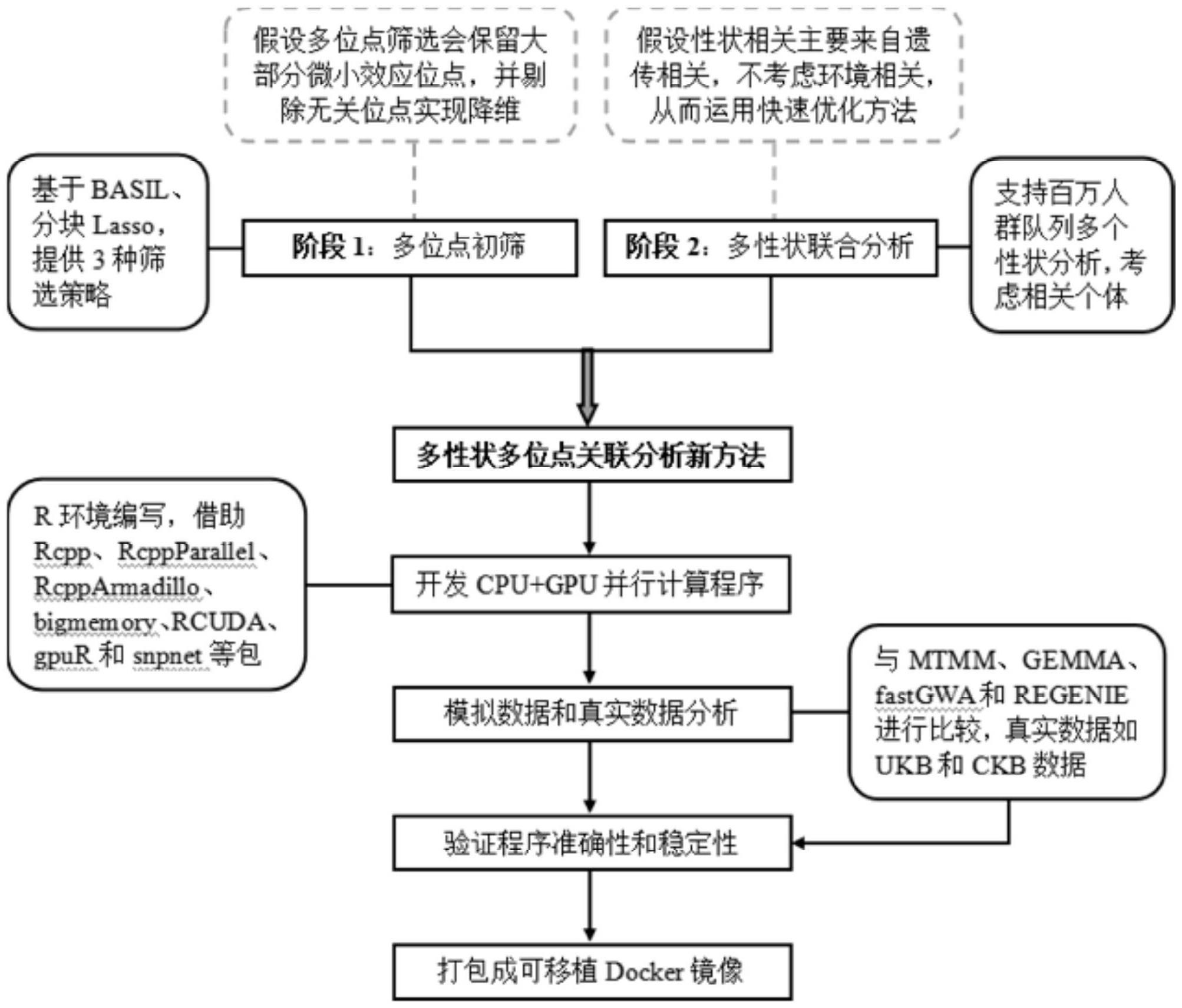 一种关于大型人群队列多性状的多位点关联分析方法