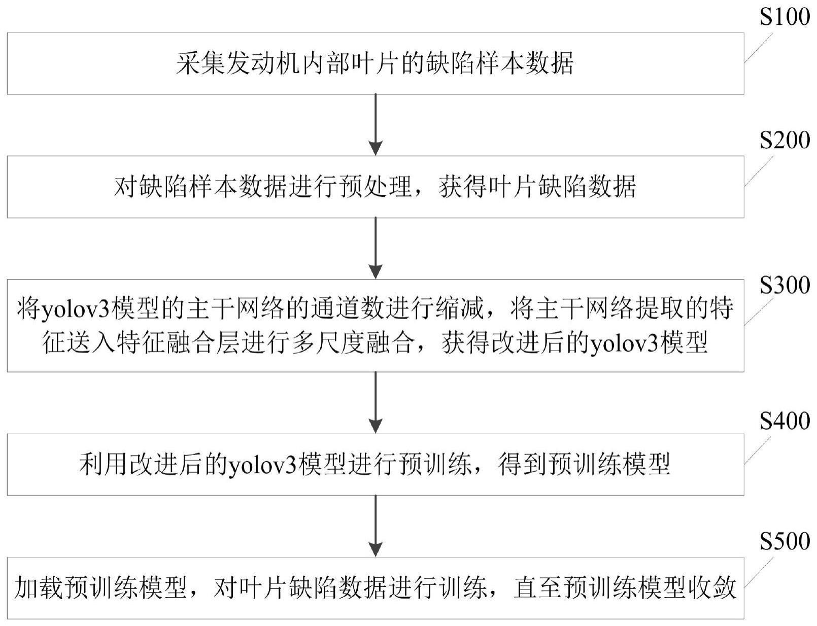 一种基于改进yolov3的多尺度融合叶片缺陷检测方法与流程