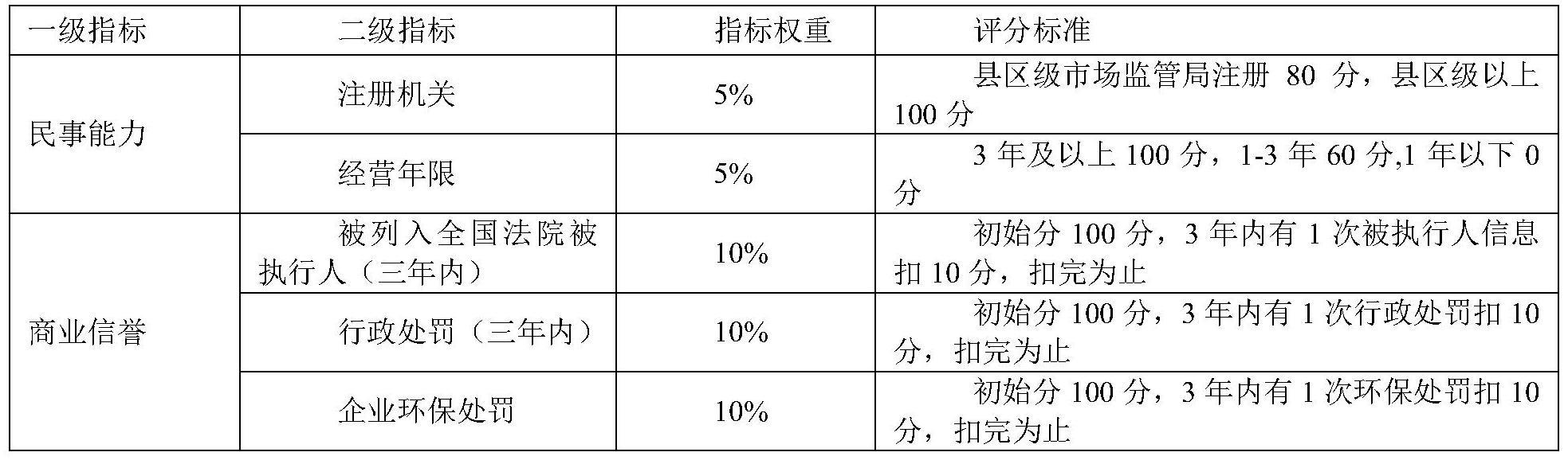 一种针对企业供应链信用的评价管理方法与流程