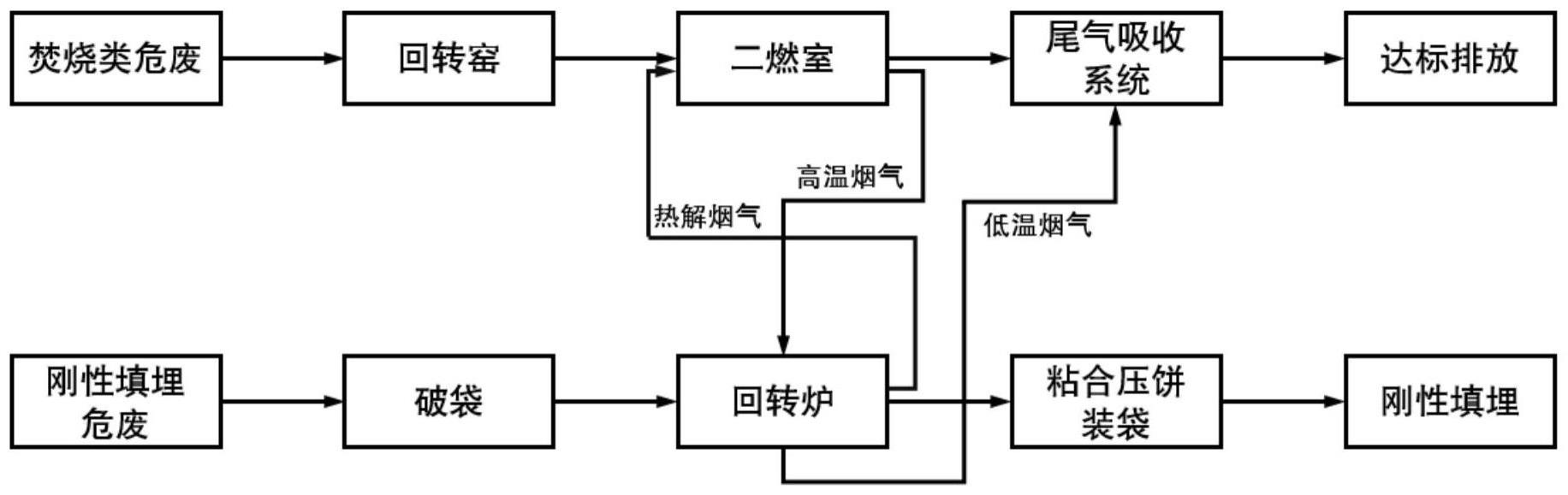 一种刚性填埋危险废物减量化预处理方法与流程