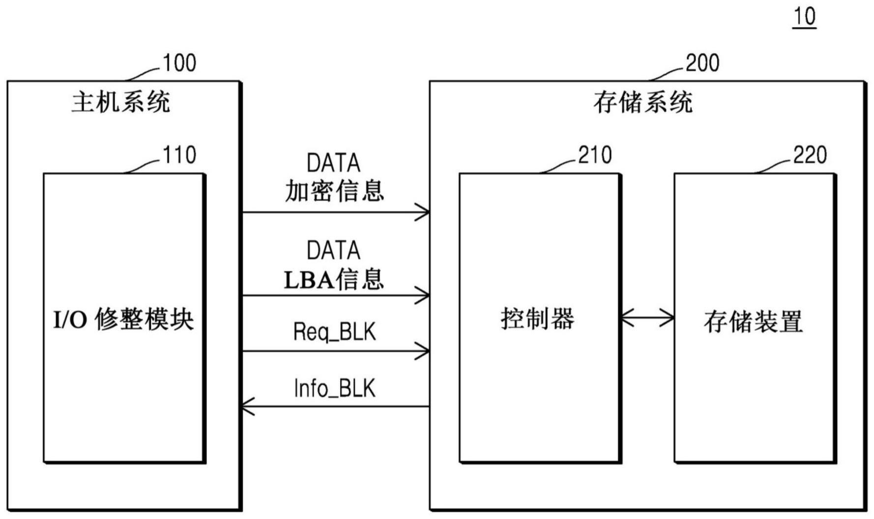 修整数据的存储器系统及其操作方法和控制其的主机系统与流程