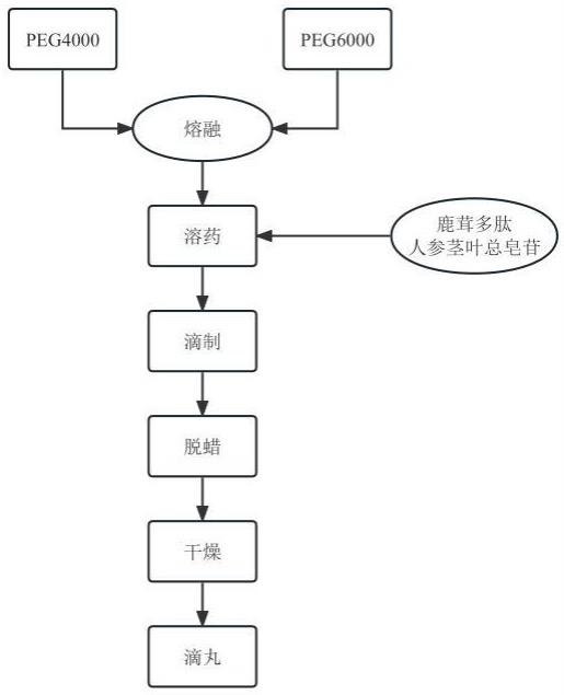 一种防衰益智的中药组合物滴丸剂及其制备方法与应用与流程