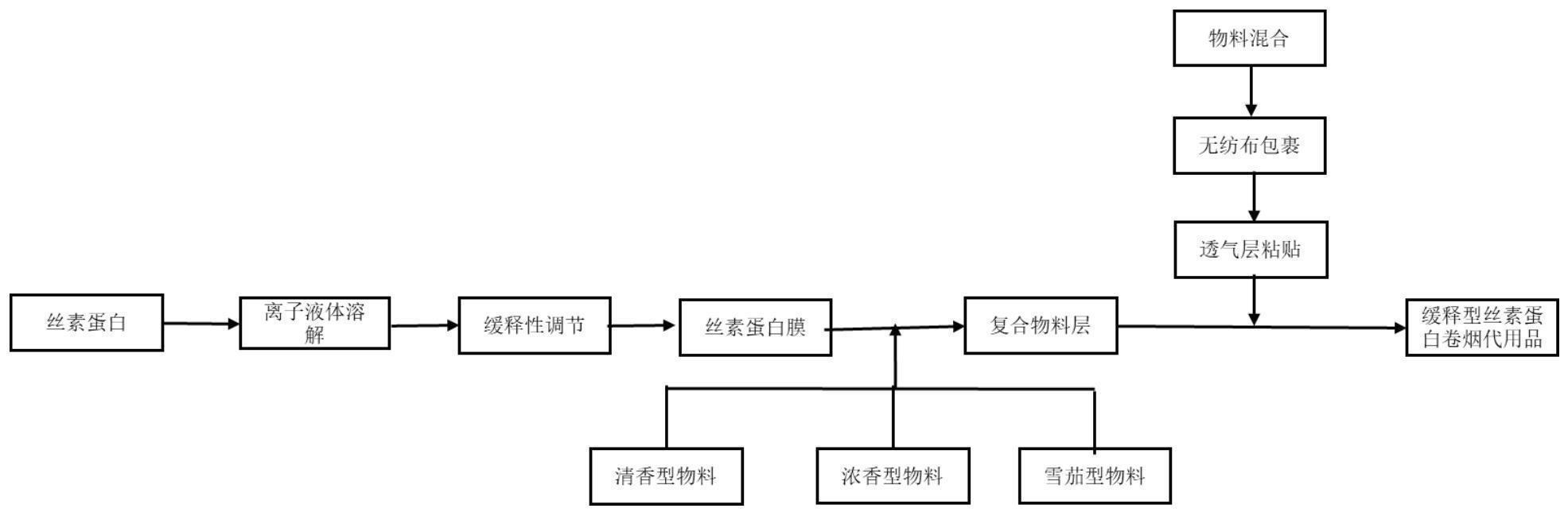 一种缓释型丝素蛋白卷烟代用品及其制备方法与流程