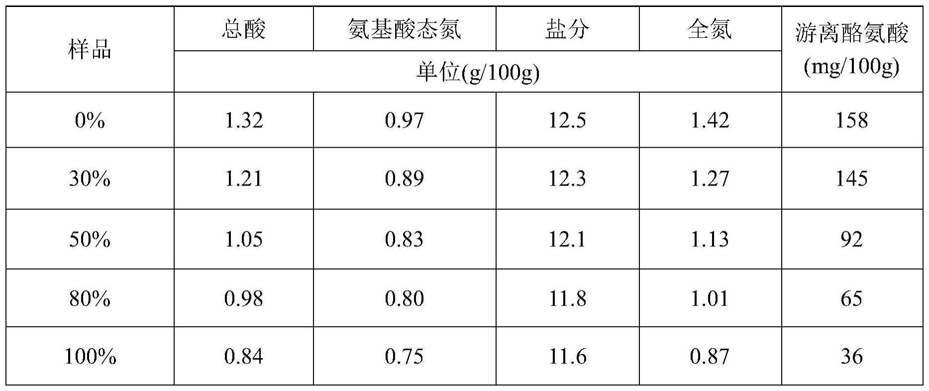 一种减少游离酪氨酸含量的黄豆酱胚生产工艺的制作方法